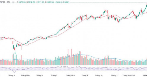 1.900 điểm và hành động? - Cơ hội đầu tư hấp dẫn liệu có còn hiện diện?