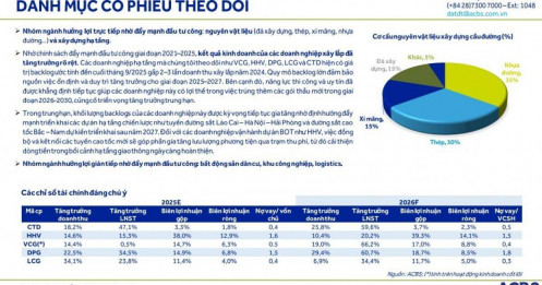 Gần 1 triệu tỷ đồng vốn đầu tư công sẽ 'bơm' vào nền kinh tế 2026, ACBS điểm tên 5 cổ phiếu hưởng lợi
