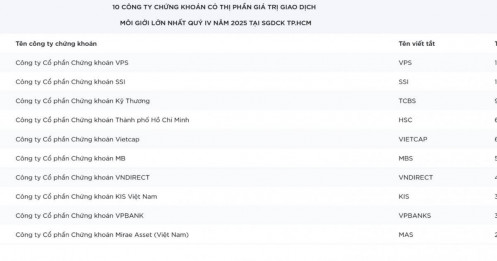 Vì sao “tân binh” VPBankS vào top 10 thị phần môi giới HoSE chỉ sau 4 năm hoạt động?