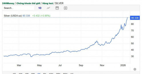 Giá bạc vượt 90 USD/ounce, sẽ sớm cán mốc 100 USD?