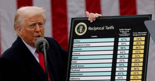 Thâm hụt ngân sách Mỹ tăng mạnh, nguồn thu từ thuế quan có dấu hiệu chững lại