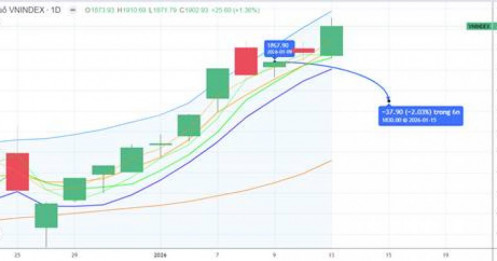 Chiến lược 14.01.2026: Bỏ ngỏ nhịp “rũ” chỉ số, hỗ trợ gần 1860-1880 điểm, chú ý điểm bán