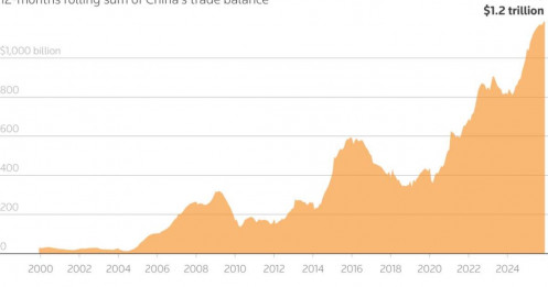 1.200 tỷ USD và cái giá phải trả: thặng dư trung quốc đẩy căng thẳng toàn cầu leo thang