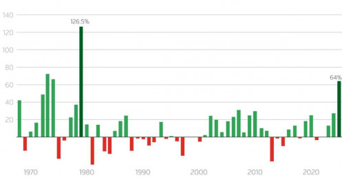 Từ tài sản trú ẩn đến trụ cột hệ thống: Vì sao vàng đang viết lại luật chơi tiền tệ