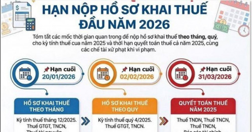 3 mốc nộp thuế 'không được quên' đầu năm 2026, chậm là bị phạt