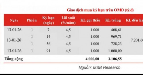 Đầu năm 2026, NHNN mạnh tay hút ròng trên 60.000 tỷ đồng