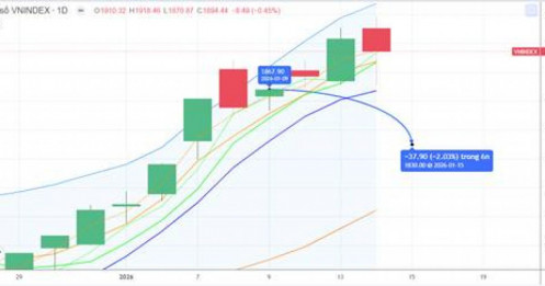 Chiến lược 15.01.2026: Phân hóa thiếu “trụ”, hỗ trợ gần MA5 1866-1887 điểm. Ưu tiên chiều bán ngắn hạn