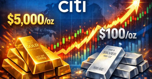 Ngân hàng Citigroup dự báo vàng 5.000 USD/oz, bạc 100 USD/oz: Đỉnh cao lịch sử nhưng rủi ro điều chỉnh phía trước