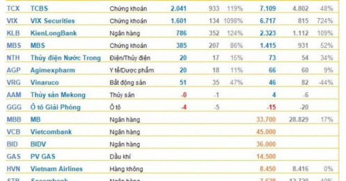 Cập nhật KQKD quý 4 chiều 15/1: Một ngân hàng báo lãi tăng trưởng 124%