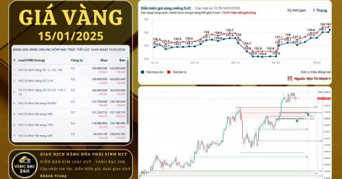 Vàng giằng co vùng đỉnh - áp lực chốt lời dần xuát hiện