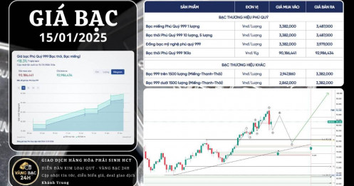 Bạc đạt đỉnh cao kỉ lục 93.700 USD - Áp lực điều chỉnh xuất hiện