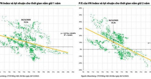 Bức tranh độc đáo về định giá và lợi nhuận thị trường chứng khoán mang lại