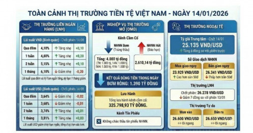 Thanh khoản hệ thống được “tiếp sức”, NHNN quay lại bơm ròng VND