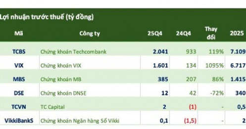 Những CTCK đầu tiên hé lộ KQKD quý 4, VIX và TCBS đồng loạt báo lãi "tăng bằng lần"