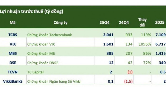 Những CTCK đầu tiên hé lộ KQKD quý 4, VIX và TCBS đồng loạt báo lãi "tăng bằng lần"