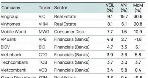 Sau VIC, VHM, quỹ ngoại 2 tỷ USD tiếp tục “ăn dày” với cổ phiếu Big4