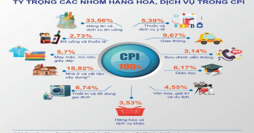 Công bố CPI sớm: Tạo dư địa chủ động trong kiểm soát lạm phát