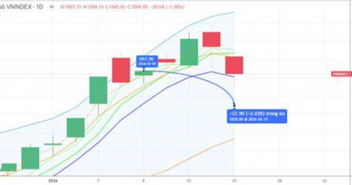 Chiến lược 16.01.2026: Chỉnh kỹ thuật, kỳ vọng hút tiền ngắn, “rút chân” vùng đỉnh cũ 1850 điểm