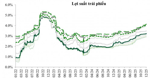 Trái Phiếu Chính Phủ 2026: Triển Vọng Tăng Lãi Suất và Cơ Hội Thận Trọng