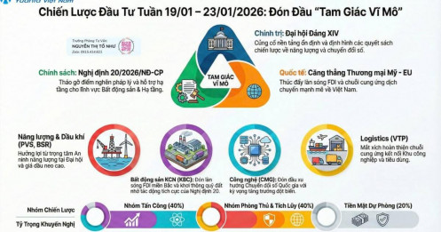 Khi "thiên thời" hội tụ tại tam giác vĩ mô
