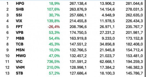 Cổ phiếu nào có thanh khoản lớn nhất sàn HoSE năm 2025