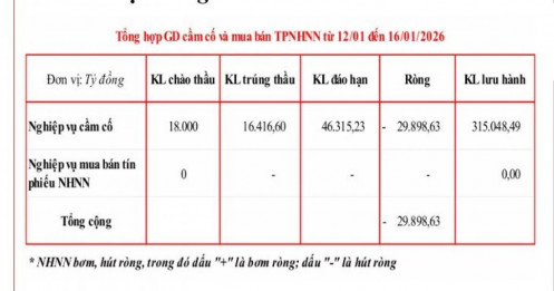 NHNN hút gần 30.000 tỷ đồng, có tín hiệu điều hành mới?