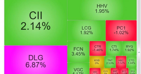 Cổ phiếu xây dựng đang rục rịch vào sóng?