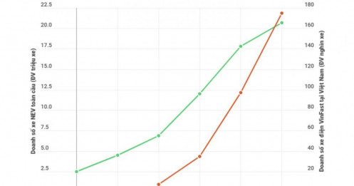 Cả thế giới bước vào “mùa đông EV”, Việt Nam đi ngược dòng với đà tăng trưởng nóng