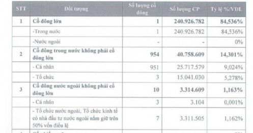 Hòa Phát bán lượng lớn cổ phiếu HPA ngay trước thềm niêm yết Nông nghiệp Hòa Phát