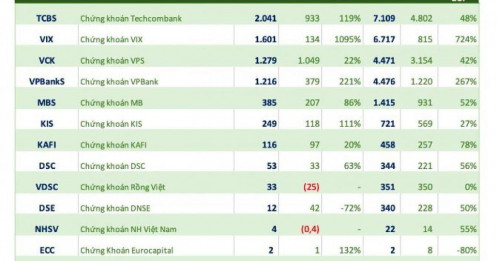 Chứng khoán VPS (VCK) lãi gần 1.300 tỷ trong quý 4, nhiều công ty báo lãi "tăng bằng lần"