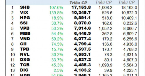20 cổ phiếu 'hot' nhất HoSE năm 2025
