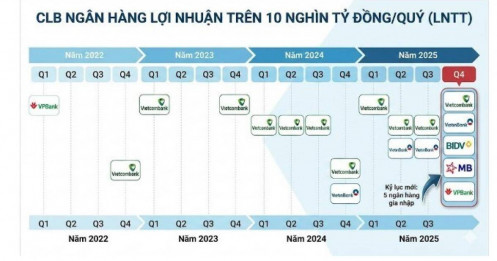 Ngai vàng lợi nhuận ngân hàng không còn của riêng Vietcombank