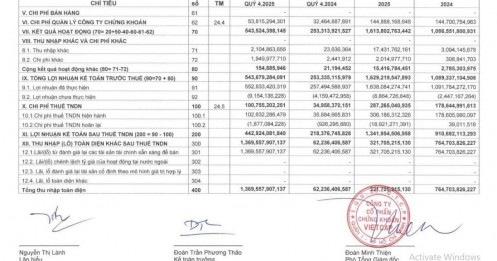 Vietcap (VCI) báo lãi gấp đôi cùng kỳ, gom thêm cổ phiếu FPT và KDH