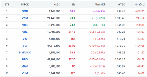 Một cổ phiếu midcap bị khối ngoại chốt lời gần 700 tỷ đồng khi giá tăng trần