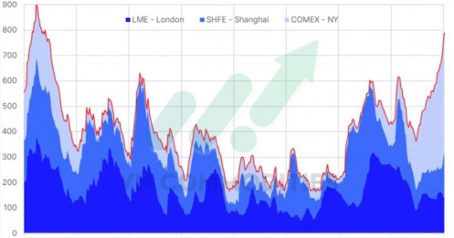 Kỷ nguyên tích trữ hàng hóa: Khi an ninh quốc gia tái định hình giá kim loại