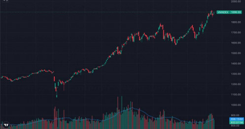 VN-Index áp sát 1.900 điểm: Thị trường xanh điểm nhưng “cuộc chơi” đang chọn lọc dần cổ phiếu