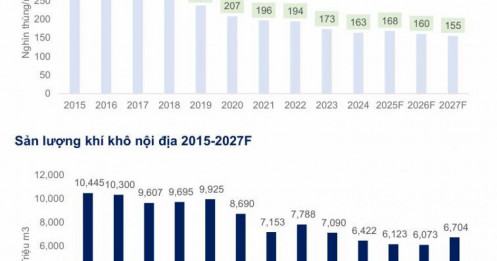 Dầu khí - khi giá dầu mất vai trò dẫn dắt?