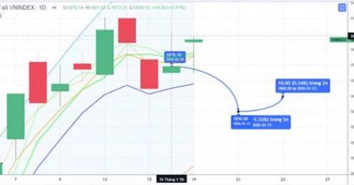 Chiến lược 20.01.2026: Chỉnh kỹ thuật, bỏ ngỏ nhịp “rũ” kiểm định 1850 – 1860 điểm, hạ tỷ trọng lướt T+