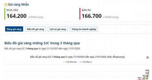 Vàng tăng nước rút. Bao giờ sẽ có đỉnh ngắn hạn? (21/1/2026)