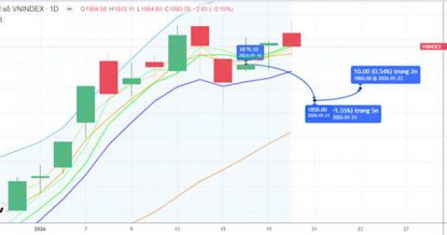 Chiến lược 21.01.2026: Chỉnh kỹ thuật, quan sát tiền ngắn nhịp “rũ” 1850 – 1860 điểm, điểm bán ở độ rộng