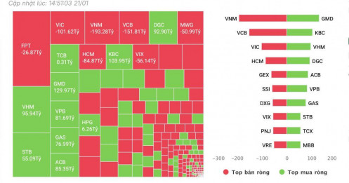 Khối ngoại lại “xả" hàng trăm tỷ đồng, cổ phiếu nào đang bị bán mạnh nhất?