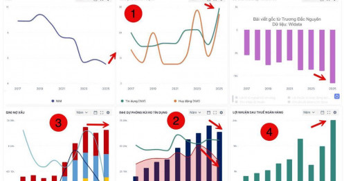 Chuyện này ở VPBank là điều không ai ngờ tới, họ có năm kỷ lục lợi nhuận bởi cho vay và hạn chế trích lập