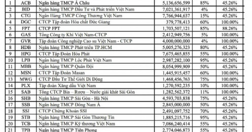 Tỷ phú Phạm Nhật Vượng có 4 cổ phiếu trong rổ VN30