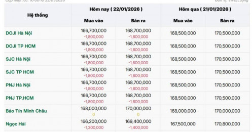 Giá vàng miếng giảm gần 2 triệu đồng
