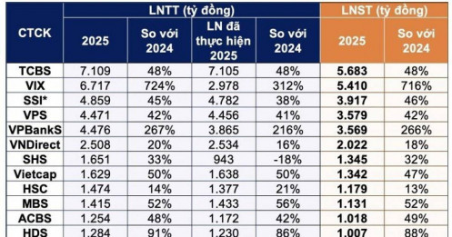 12 CTCK lãi trên 1.000 tỷ đồng