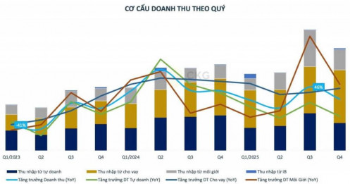[CẬP NHẬT] - Kết quả kinh doanh của HCM quý 4.2025