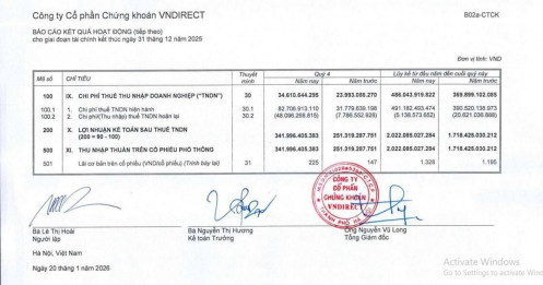 Tăng trưởng doanh thu, VNDirect (VND) lần thứ 3 báo lãi năm trên 2.000 tỷ đồng