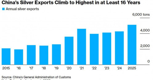 Xuất khẩu Bạc Trung Quốc cao nhất 16 năm: Tại sao giá vẫn tăng dù không hạn chế nguồn cung ?
