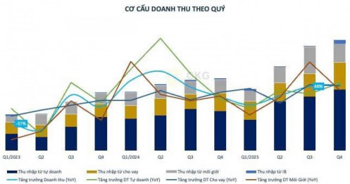 [CẬP NHẬT] - Kết quả kinh doanh VCI quý 4.2025