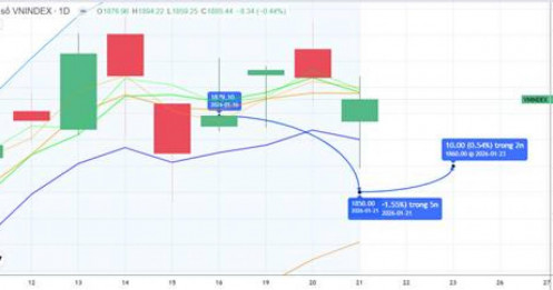 Chiến lược 22.01.2026: Nhịp chỉnh duy trì, kỳ vọng hút cầu giá cao hoàn thành nhịp chỉnh vùng 1860 điểm